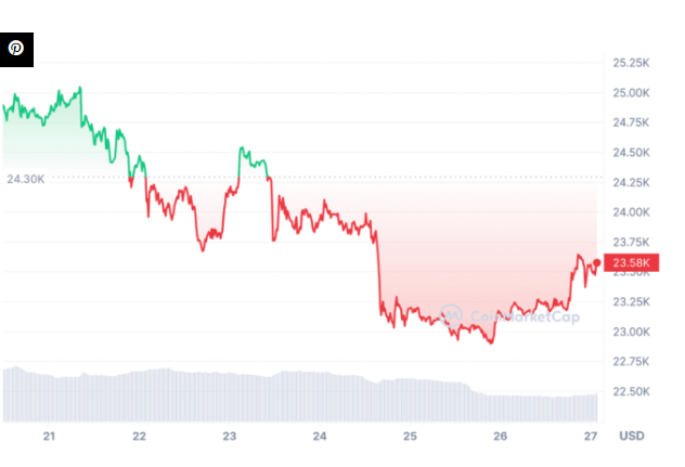 加密市值排名前 5 的加密货币的最新价格预测