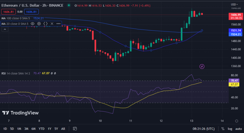 ETH 多头创下 7 天新高 黄金交叉信号进一步上涨