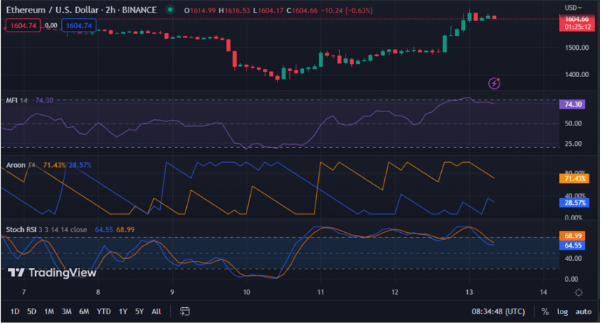 ETH 多头创下 7 天新高  黄金交叉信号进一步上涨