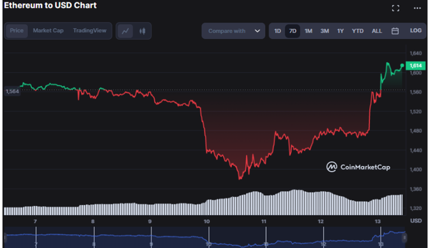 ETH 多头创下 7 天新高  黄金交叉信号进一步上涨