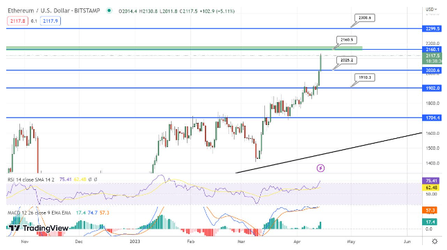 BTC和ETH飙升超过10%——它们的上涨有上限吗?