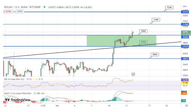 BTC和ETH飙升超过10%——它们的上涨有上限吗?