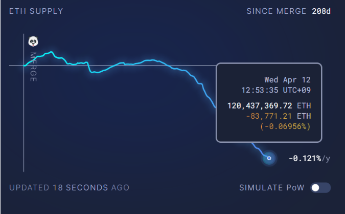 以太坊总供应量下降  Shapella 升级对市场有何影响？