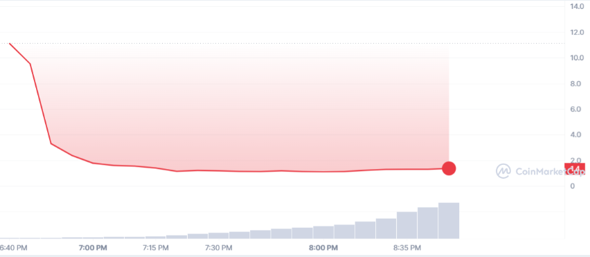 Arbitrum 代币上线日暴跌 90%  波动剧烈  ARB 价格的下一步是什么？