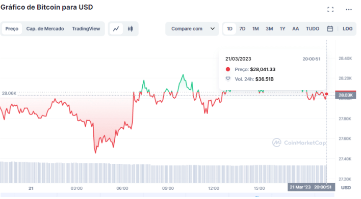 比特币天价？BTC 本周上涨 35% 逼近 30,000 美元