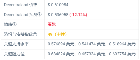 Decentraland 价格预测 – MANA 价格预计到 2023 年 3 月 12 日将降至 0.536958 美元