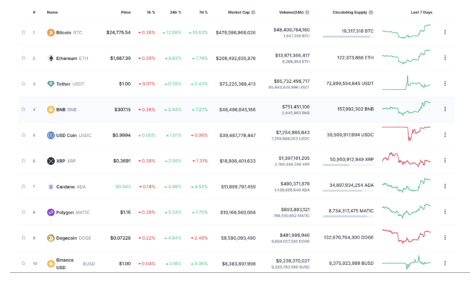 比特币在大型加密货币中领先  这意味着什么？