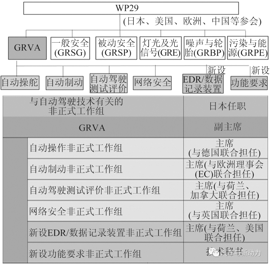 自動駕駛國際法規制定現狀的圖2