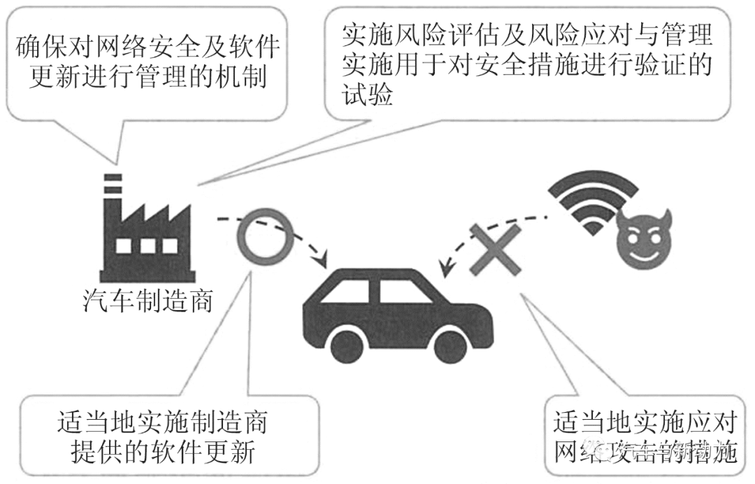 自動駕駛國際法規制定現狀的圖4