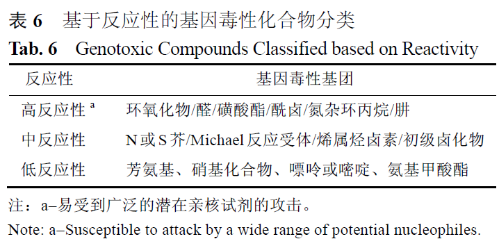 【药物分析】原料药中基因毒性杂质控制的研究进展医药新闻-ByDrug-一站式医药资源共享中心-医药魔方