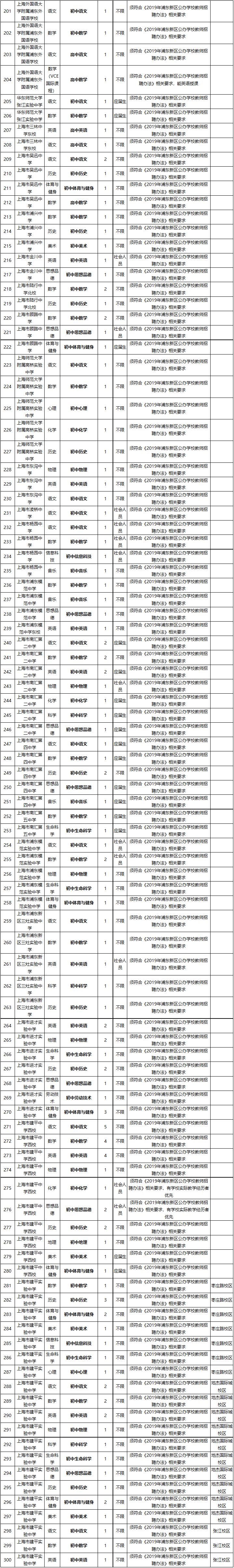 11月11日，2019浦東公辦學校教師招聘（第一批次）開始報名！詳情→ 職場 第7張