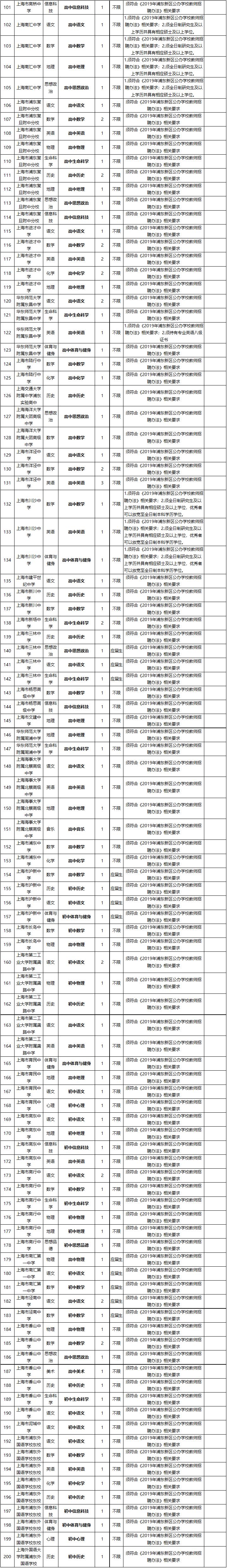 11月11日，2019浦東公辦學校教師招聘（第一批次）開始報名！詳情→ 職場 第6張