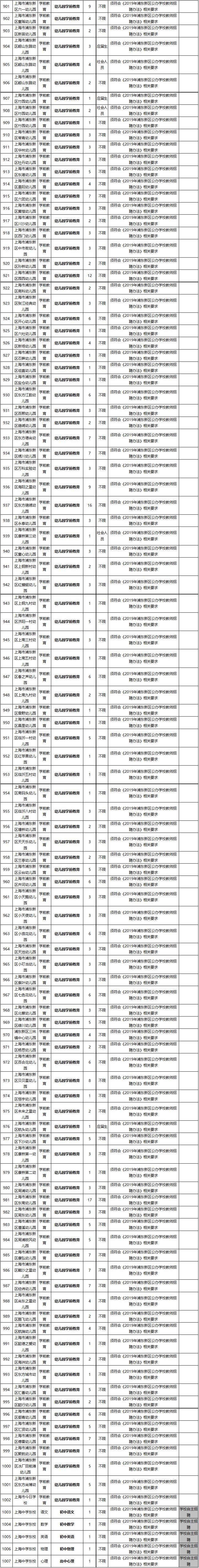 11月11日，2019浦東公辦學校教師招聘（第一批次）開始報名！詳情→ 職場 第14張