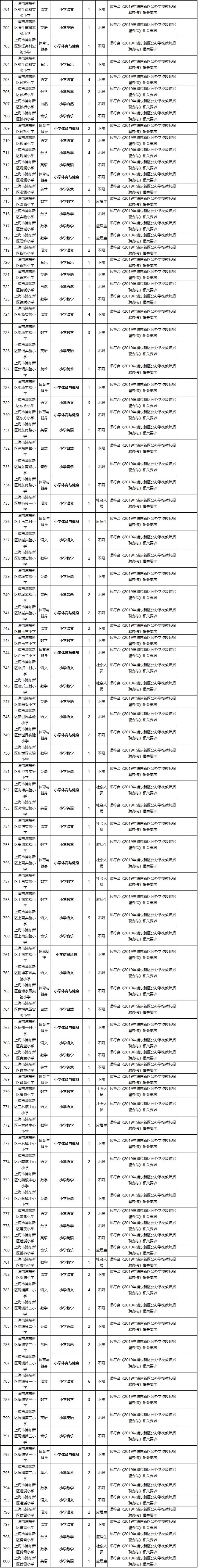 11月11日，2019浦東公辦學校教師招聘（第一批次）開始報名！詳情→ 職場 第12張