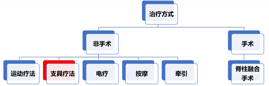 3D打印脊柱侧弯矫形器的图4