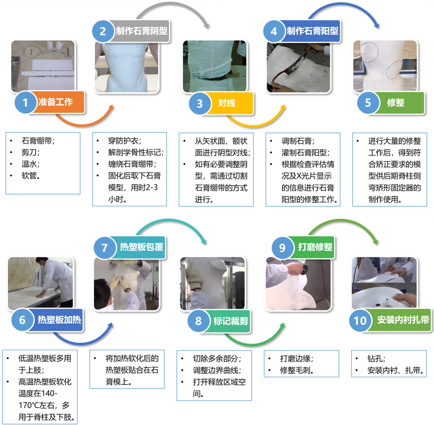 3D打印脊柱侧弯矫形器的图5