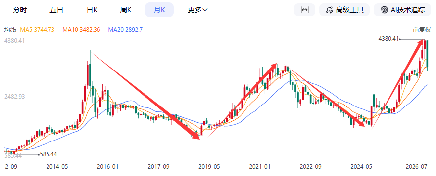 指数基金定投计划构建指南 现金流梳理与低估买入策略