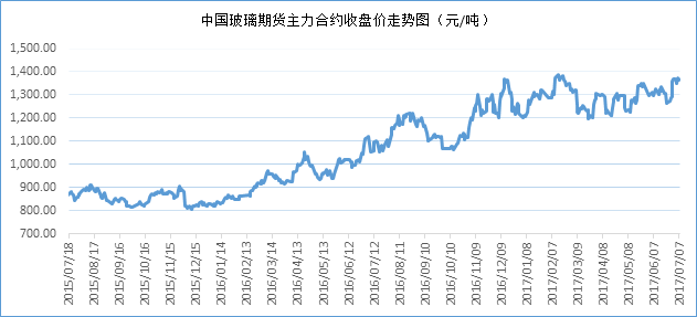 二,中國玻璃價格走勢圖 三,玻璃市場上下游動態分析