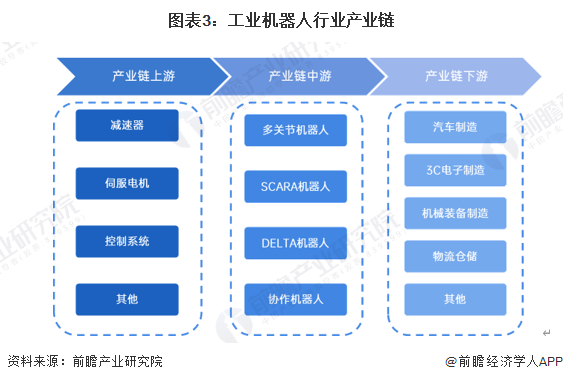 图表3：工业机器人行业产业链