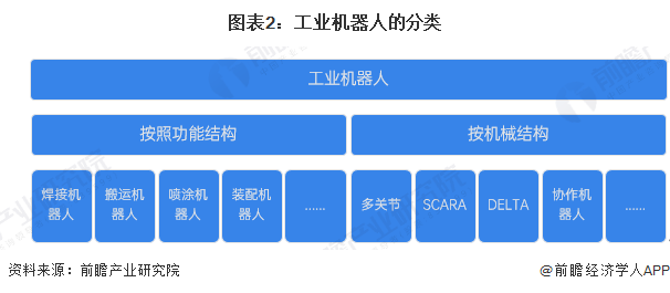 图表2：工业机器人的分类