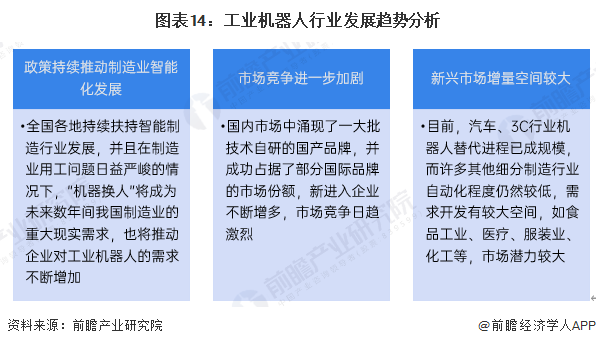 图表14：工业机器人行业发展趋势分析