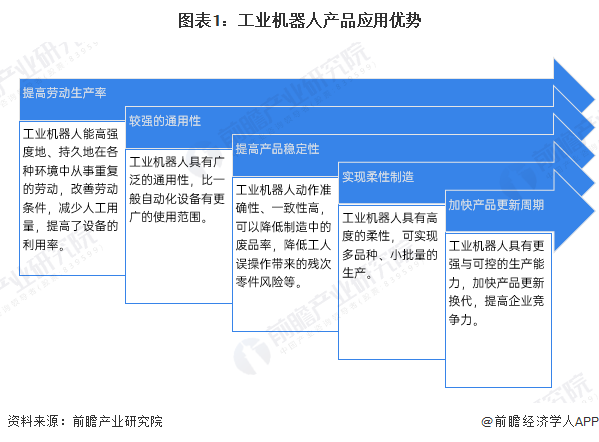 图表1：工业机器人产品应用优势