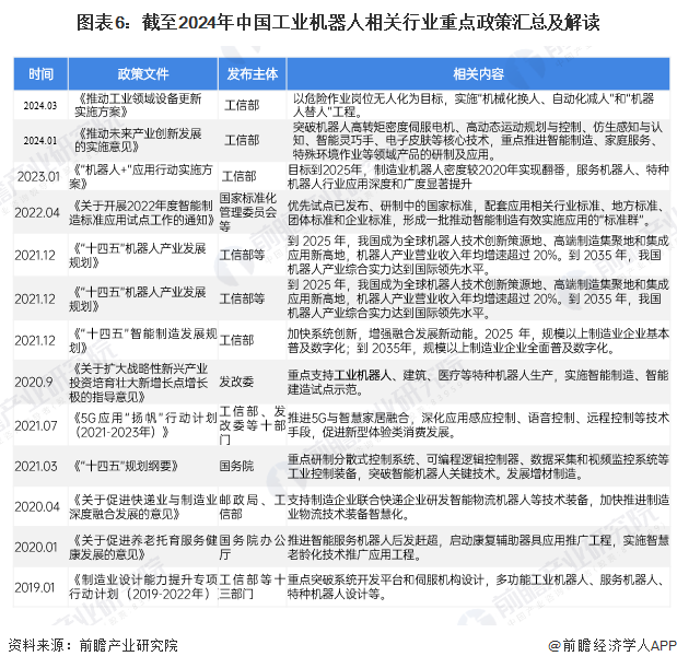 图表6：截至2024年中国工业机器人相关行业重点政策汇总及解读