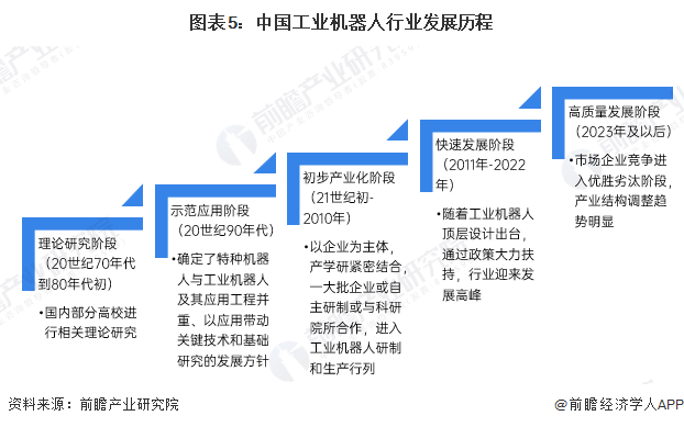 图表5：中国工业机器人行业发展历程