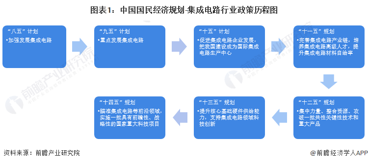 2022年中國及31省市集成電路行業政策匯總及解讀（全）