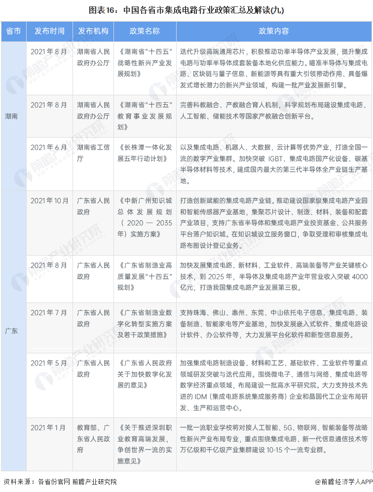 2022年中國及31省市集成電路行業政策匯總及解讀（全）的圖16