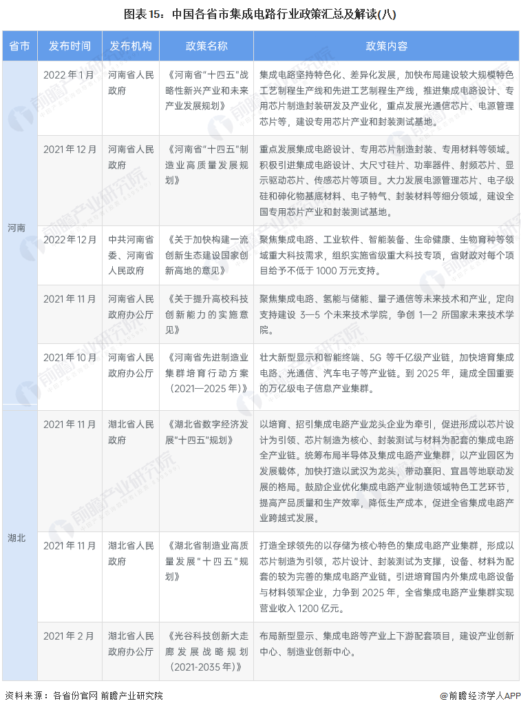 2022年中國及31省市集成電路行業政策匯總及解讀（全）的圖15