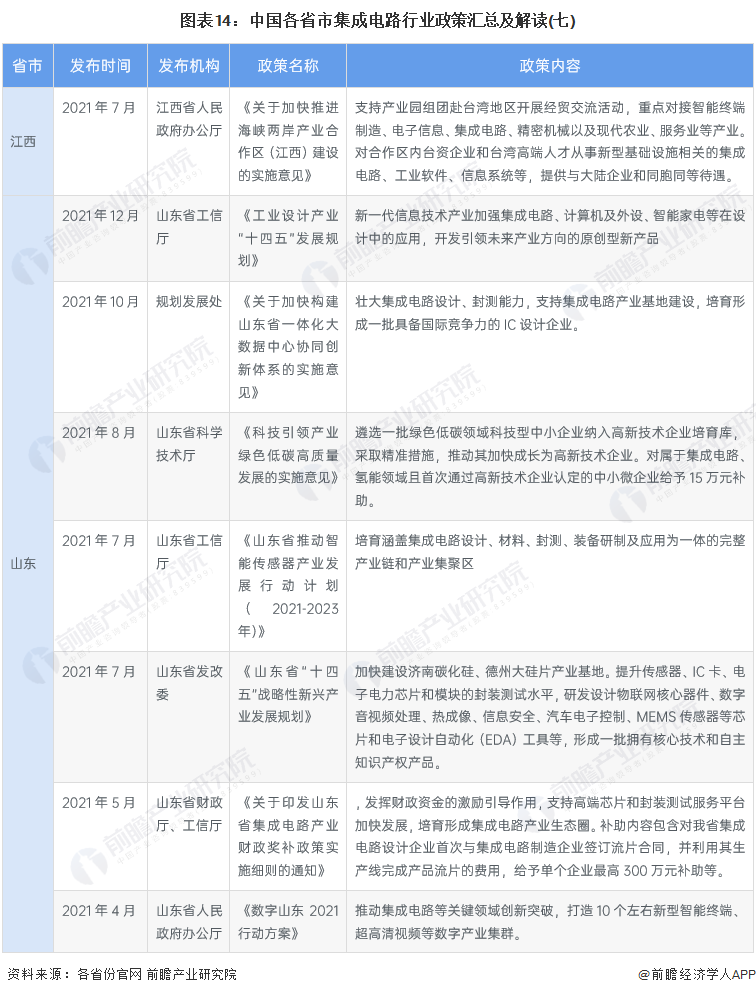 2022年中國及31省市集成電路行業政策匯總及解讀（全）的圖14