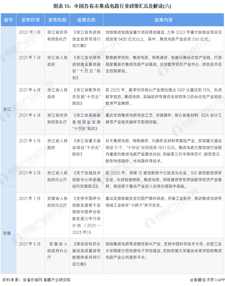 2022年中國及31省市集成電路行業政策匯總及解讀（全）的圖13