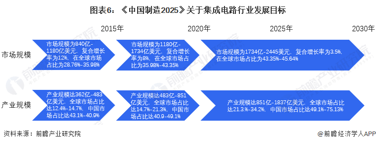 2022年中國及31省市集成電路行業政策匯總及解讀（全）的圖6
