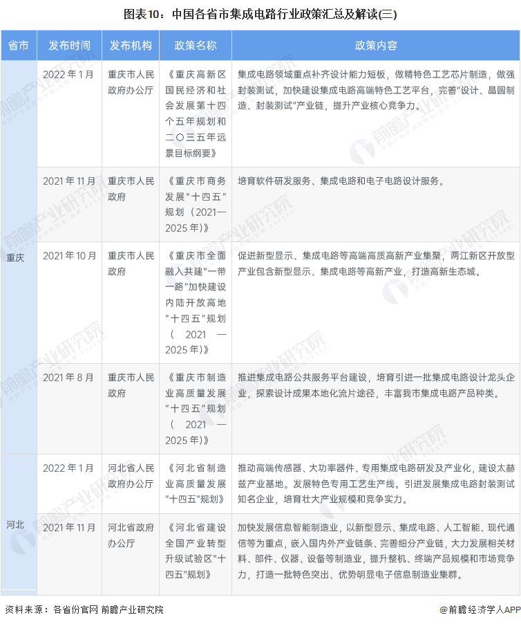 2022年中國及31省市集成電路行業政策匯總及解讀（全）的圖10