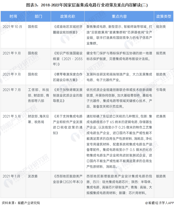 2022年中國及31省市集成電路行業政策匯總及解讀（全）的圖3