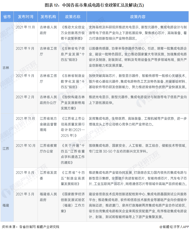 2022年中國及31省市集成電路行業政策匯總及解讀（全）的圖12