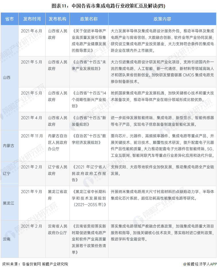 2022年中國及31省市集成電路行業政策匯總及解讀（全）的圖11