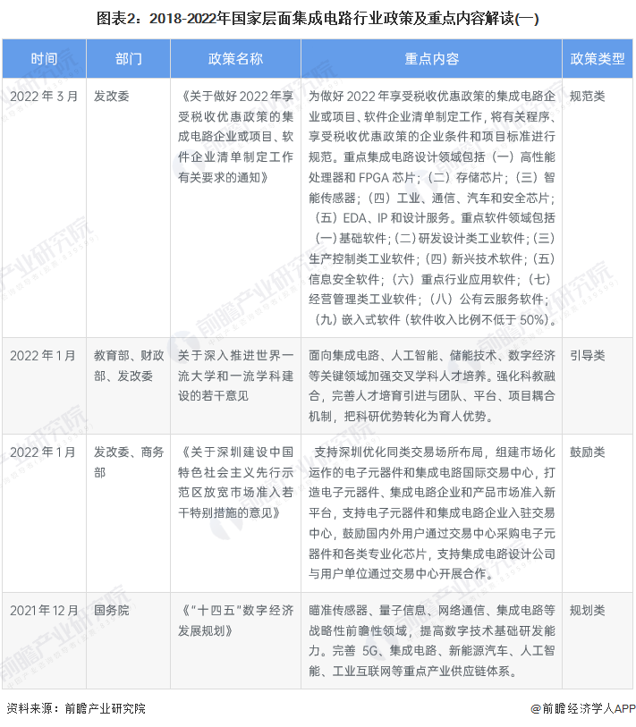 2022年中國及31省市集成電路行業政策匯總及解讀（全）的圖2