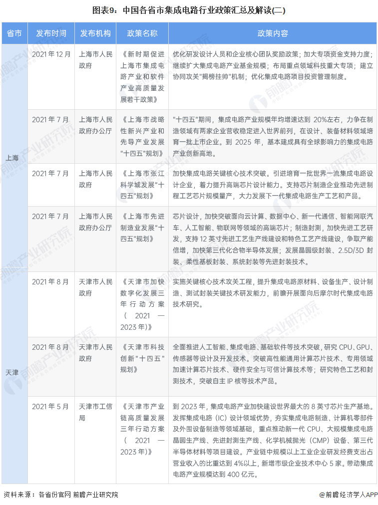 2022年中國及31省市集成電路行業政策匯總及解讀（全）的圖9
