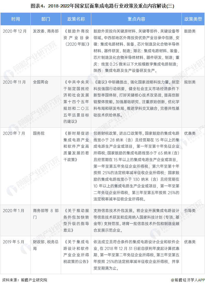 2022年中國及31省市集成電路行業政策匯總及解讀（全）的圖4