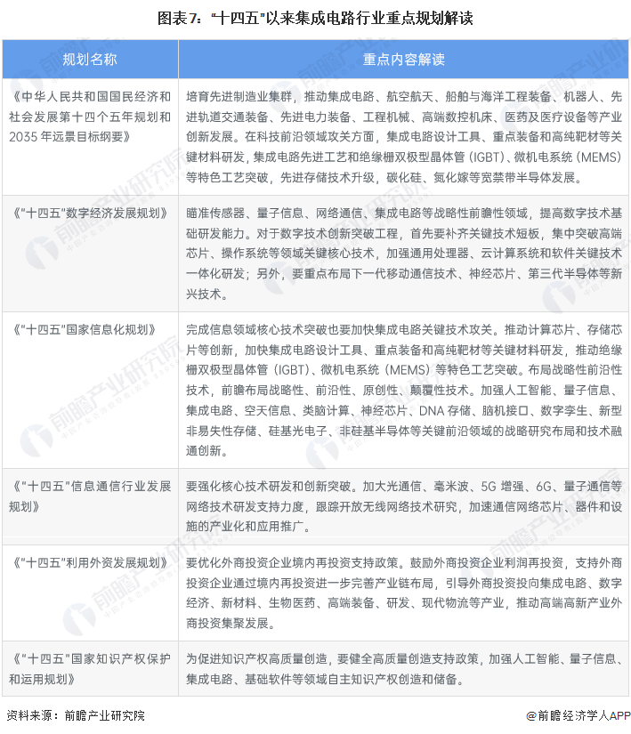 2022年中國及31省市集成電路行業政策匯總及解讀（全）的圖7