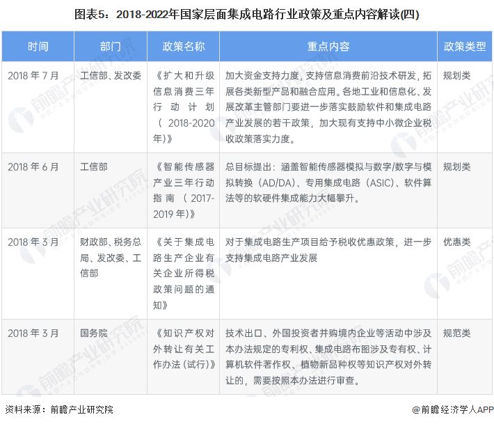 2022年中國及31省市集成電路行業政策匯總及解讀（全）的圖5