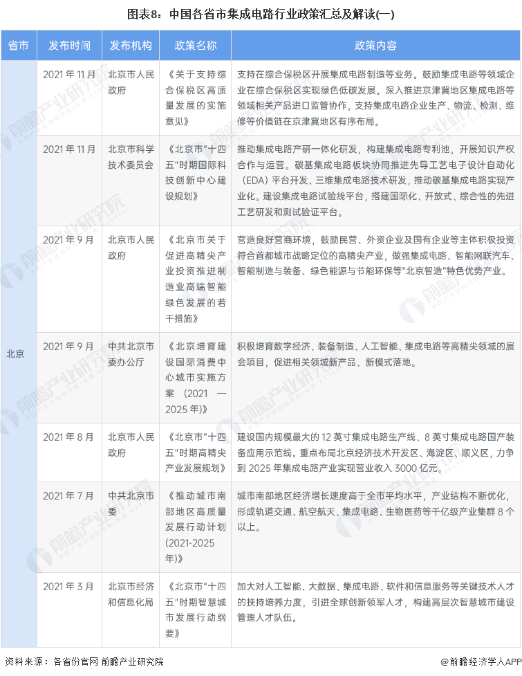 2022年中國及31省市集成電路行業政策匯總及解讀（全）的圖8