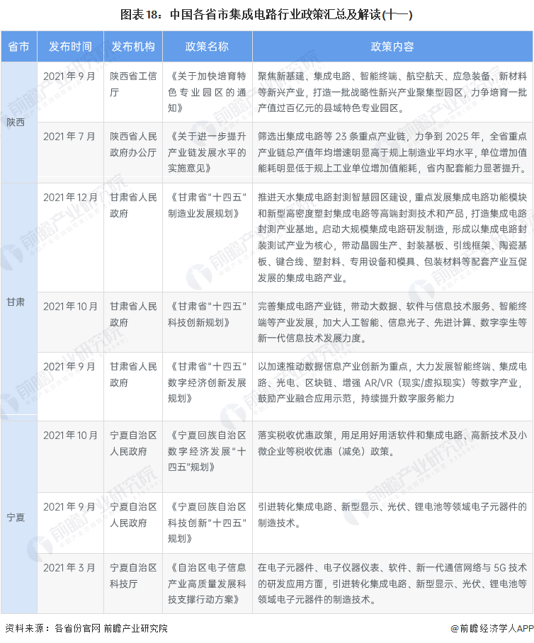 2022年中國及31省市集成電路行業政策匯總及解讀（全）的圖18