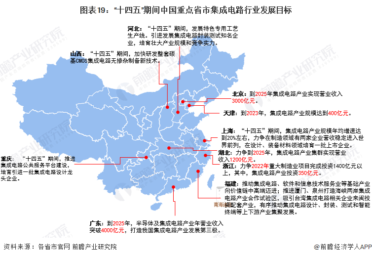 2022年中國及31省市集成電路行業政策匯總及解讀（全）的圖19