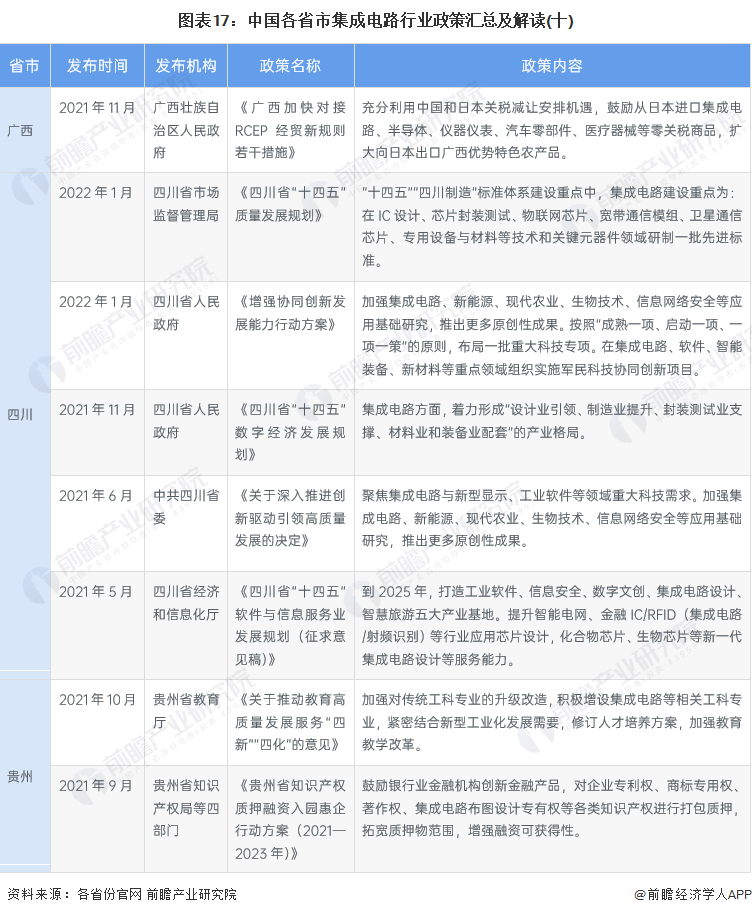 2022年中國及31省市集成電路行業政策匯總及解讀（全）的圖17