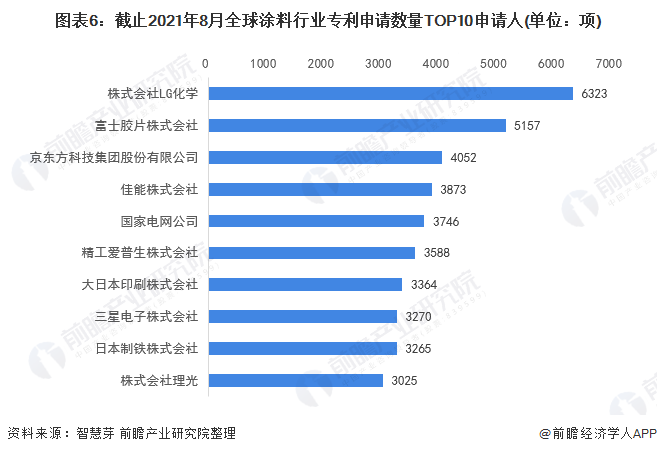 收藏 2021年全球涂料行业技术竞争格局 全网搜