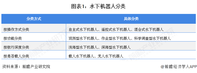 图表1：水下机器人分类
