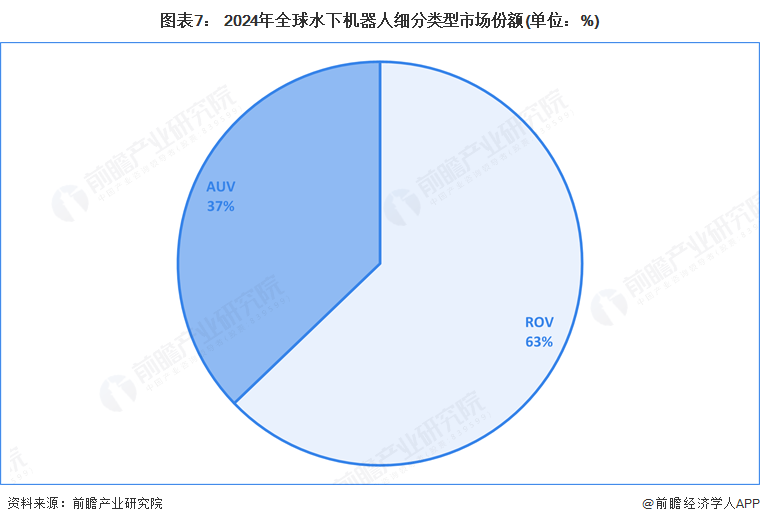 图表7： 2024年全球水下机器人细分类型市场份额(单位：%)